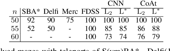 Figure 4 for A Differentiable Loss Function for Learning Heuristics in A*