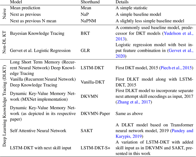 Figure 1 for Deep Learning Models for Knowledge Tracing: Review and Empirical Evaluation