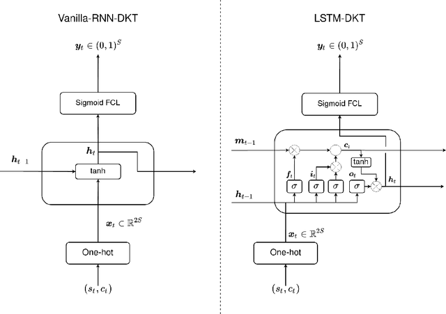 Figure 2 for Deep Learning Models for Knowledge Tracing: Review and Empirical Evaluation