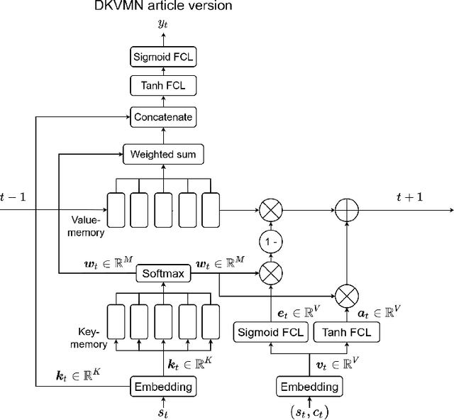 Figure 4 for Deep Learning Models for Knowledge Tracing: Review and Empirical Evaluation