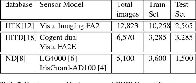 Figure 3 for GHCLNet: A Generalized Hierarchically tuned Contact Lens detection Network