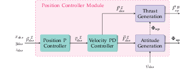 Figure 3 for Attitude and Thrust Strategies for Fully-Actuated Multirotors: The Fast-Track to Real-World Applications