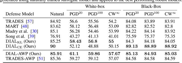 Figure 2 for Domain Invariant Adversarial Learning