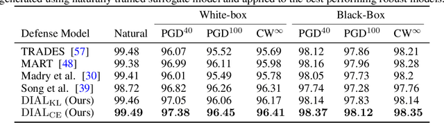 Figure 3 for Domain Invariant Adversarial Learning