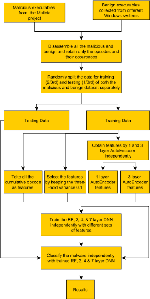 Figure 1 for Malware Detection using Machine Learning and Deep Learning