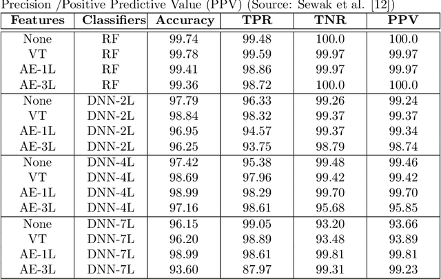 Figure 2 for Malware Detection using Machine Learning and Deep Learning