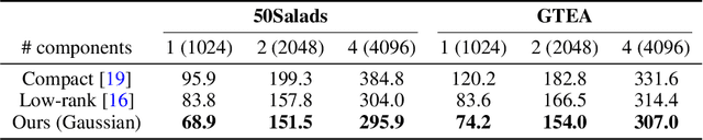 Figure 3 for Low-rank Random Tensor for Bilinear Pooling