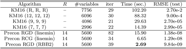 Figure 4 for New Riemannian preconditioned algorithms for tensor completion via polyadic decomposition