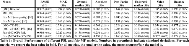 Figure 1 for A Fairness-aware Hybrid Recommender System