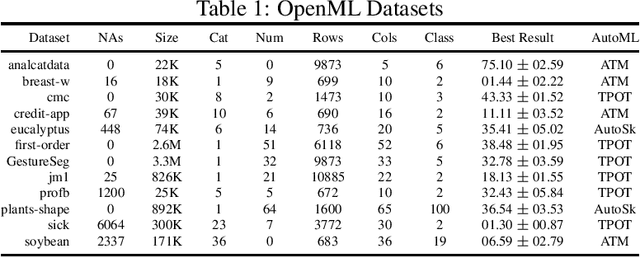 Figure 1 for Designing Machine Learning Pipeline Toolkit for AutoML Surrogate Modeling Optimization