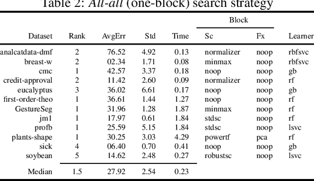 Figure 2 for Designing Machine Learning Pipeline Toolkit for AutoML Surrogate Modeling Optimization