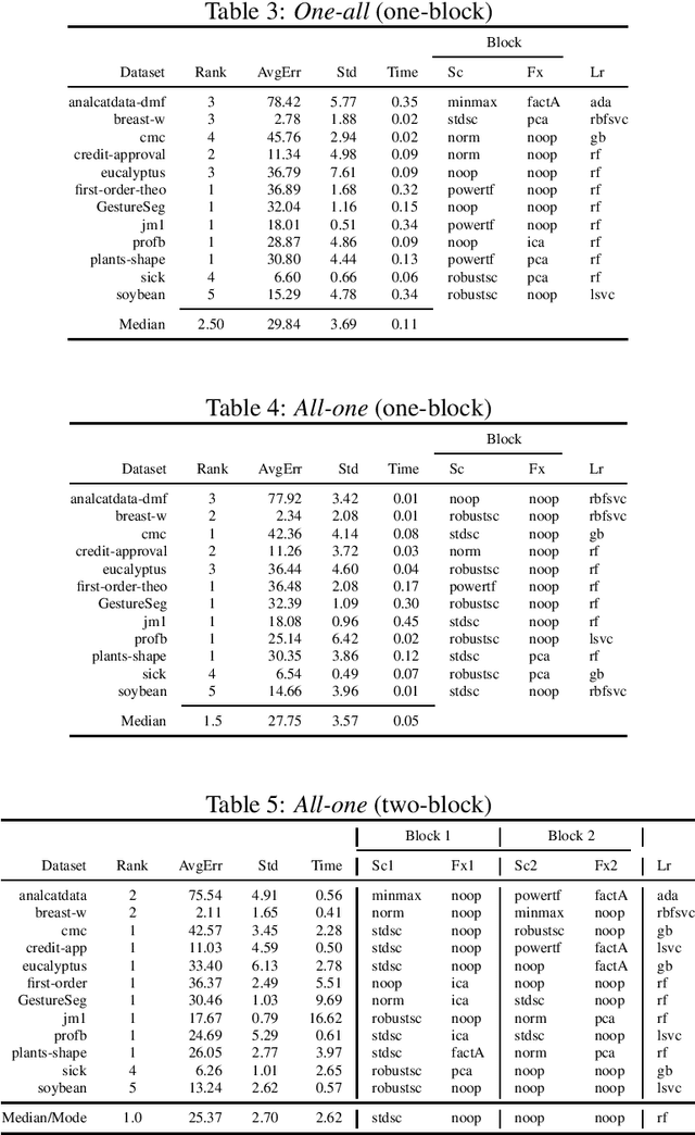 Figure 3 for Designing Machine Learning Pipeline Toolkit for AutoML Surrogate Modeling Optimization