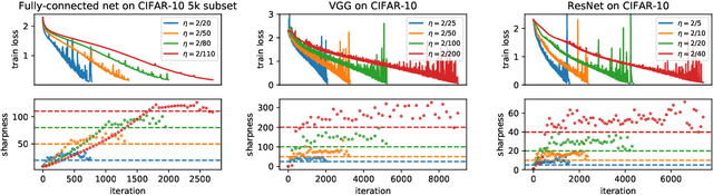 Figure 1 for Gradient Descent on Neural Networks Typically Occurs at the Edge of Stability