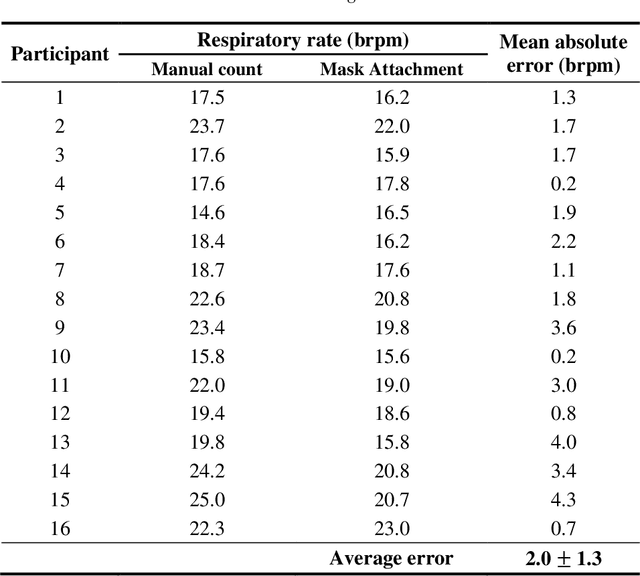 Figure 1 for Remote Monitoring of Patient Respiration with Mask Attachment -- A Pragmatic Solution for Medical Facilities