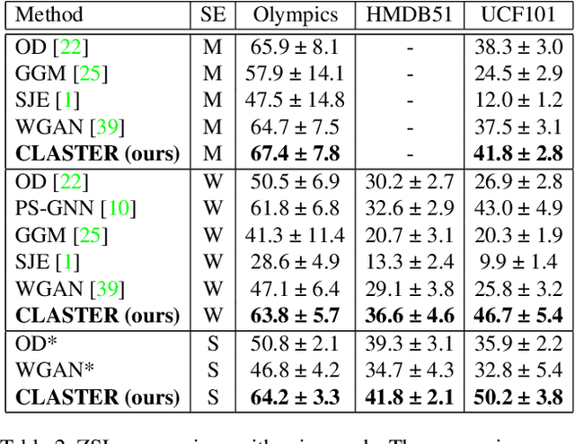 Figure 4 for CLASTER: Clustering with Reinforcement Learning for Zero-Shot Action Recognition