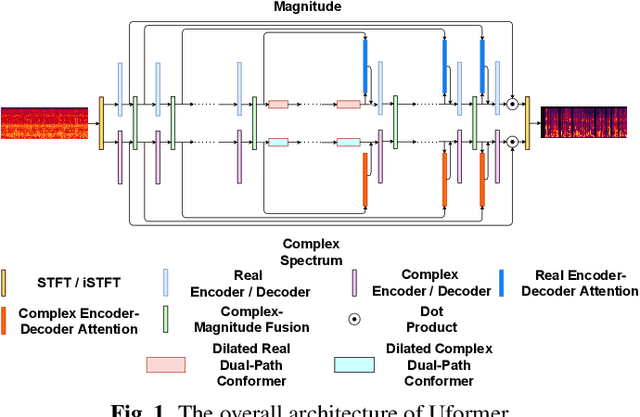 Figure 1 for Uformer: A Unet based dilated complex & real dual-path conformer network for simultaneous speech enhancement and dereverberation