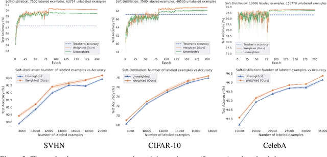 Figure 2 for Weighted Distillation with Unlabeled Examples