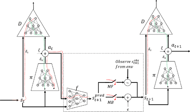 Figure 3 for Dyna-AIL : Adversarial Imitation Learning by Planning