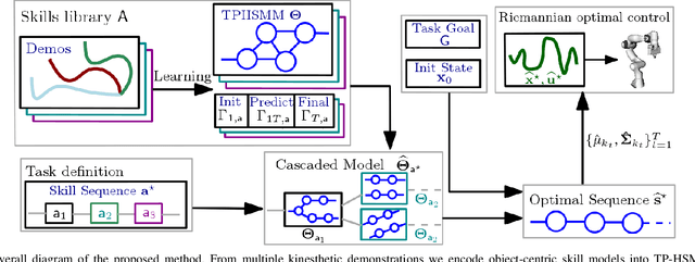 Figure 2 for Learning and Sequencing of Object-Centric Manipulation Skills for Industrial Tasks