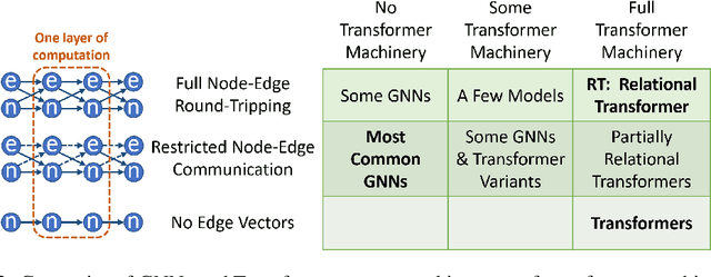 Figure 3 for Relational Attention: Generalizing Transformers for Graph-Structured Tasks