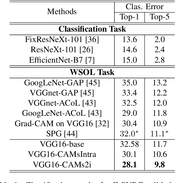 Figure 2 for Weakly Supervised Object Localization with Inter-Intra Regulated CAMs