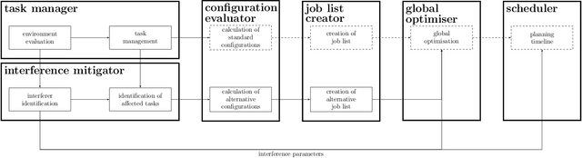 Figure 1 for Quality of service based radar resource management for interference mitigation