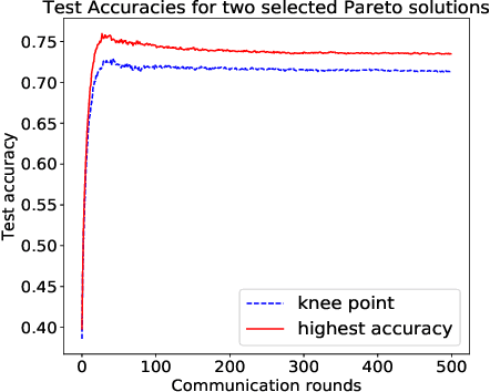 Figure 3 for Real-time Federated Evolutionary Neural Architecture Search