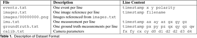 Figure 2 for The Event-Camera Dataset and Simulator: Event-based Data for Pose Estimation, Visual Odometry, and SLAM