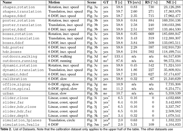 Figure 4 for The Event-Camera Dataset and Simulator: Event-based Data for Pose Estimation, Visual Odometry, and SLAM