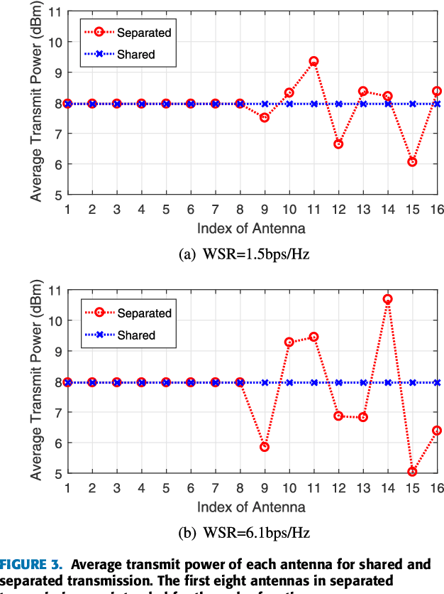 Figure 3 for Multi-Antenna Joint Radar and Communications: Precoder Optimization and Weighted Sum-Rate vs Probing Power Tradeoff