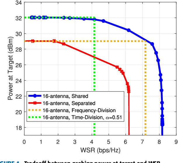 Figure 4 for Multi-Antenna Joint Radar and Communications: Precoder Optimization and Weighted Sum-Rate vs Probing Power Tradeoff