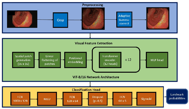 Figure 3 for Colonoscopy Landmark Detection using Vision Transformers