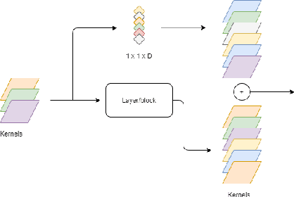Figure 3 for Comprehensive Online Network Pruning via Learnable Scaling Factors