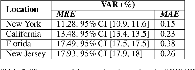 Figure 3 for COVID-19 Outbreak Prediction and Analysis using Self Reported Symptoms