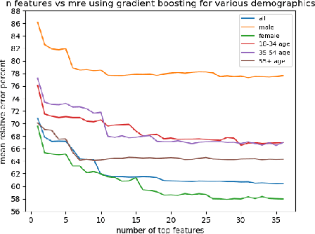 Figure 4 for COVID-19 Outbreak Prediction and Analysis using Self Reported Symptoms