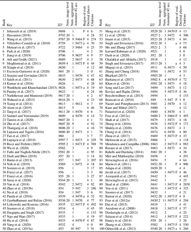 Figure 2 for A new baseline for retinal vessel segmentation: Numerical identification and correction of methodological inconsistencies affecting 100+ papers