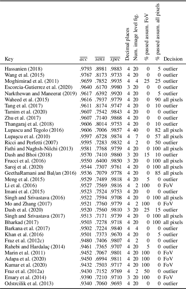Figure 4 for A new baseline for retinal vessel segmentation: Numerical identification and correction of methodological inconsistencies affecting 100+ papers