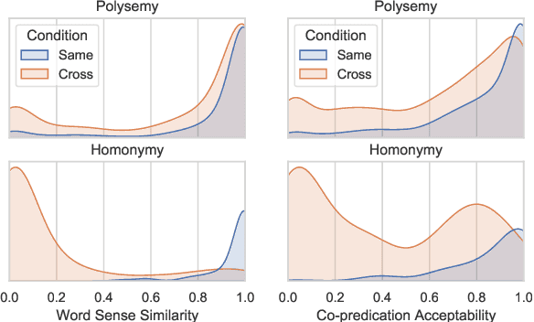 Figure 1 for Patterns of Lexical Ambiguity in Contextualised Language Models