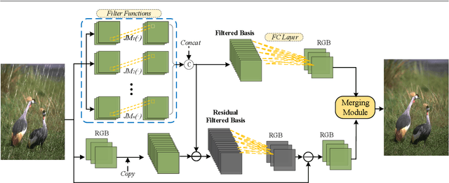 Figure 3 for When A Conventional Filter Meets Deep Learning: Basis Composition Learning on Image Filters