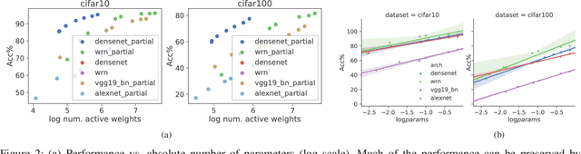 Figure 2 for Intriguing Properties of Randomly Weighted Networks: Generalizing While Learning Next to Nothing