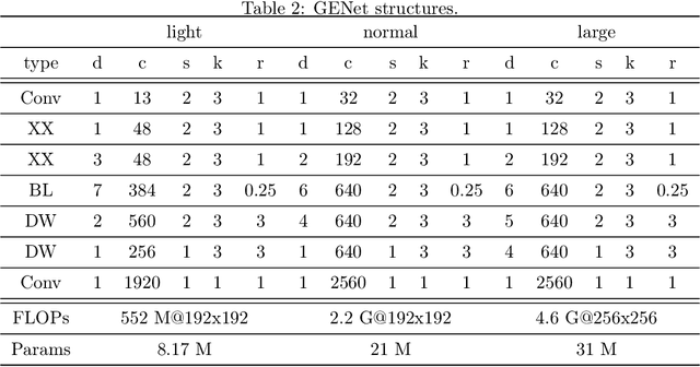 Figure 4 for Neural Architecture Design for GPU-Efficient Networks