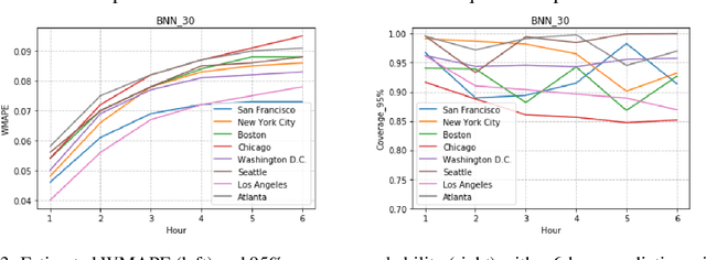 Figure 4 for Applying SVGD to Bayesian Neural Networks for Cyclical Time-Series Prediction and Inference