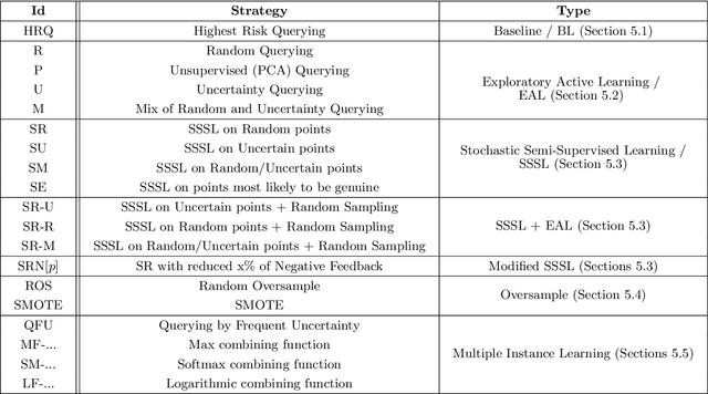 Figure 1 for Streaming Active Learning Strategies for Real-Life Credit Card Fraud Detection: Assessment and Visualization