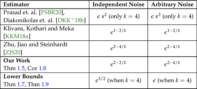 Figure 1 for Robust Linear Regression: Optimal Rates in Polynomial Time