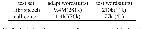 Figure 2 for Factorized Neural Transducer for Efficient Language Model Adaptation