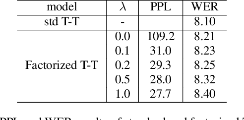 Figure 4 for Factorized Neural Transducer for Efficient Language Model Adaptation