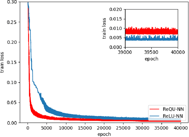 Figure 2 for Solving parametric partial differential equations with deep rectified quadratic unit neural networks