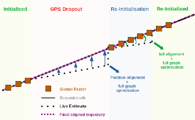 Figure 2 for Visual-Inertial SLAM with Tightly-Coupled Dropout-Tolerant GPS Fusion