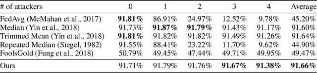 Figure 4 for Attack-Resistant Federated Learning with Residual-based Reweighting