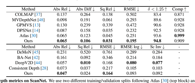 Figure 4 for NeuralRecon: Real-Time Coherent 3D Reconstruction from Monocular Video